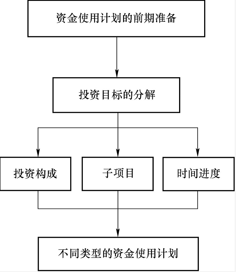 资金计划